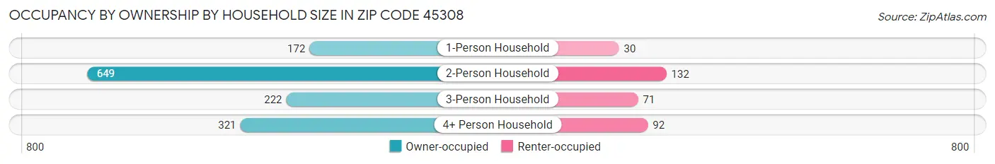 Occupancy by Ownership by Household Size in Zip Code 45308