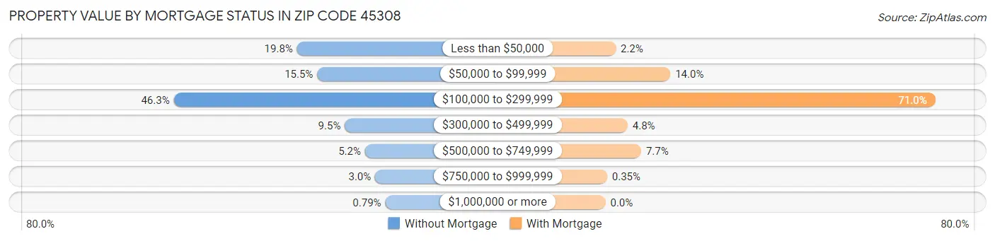 Property Value by Mortgage Status in Zip Code 45308