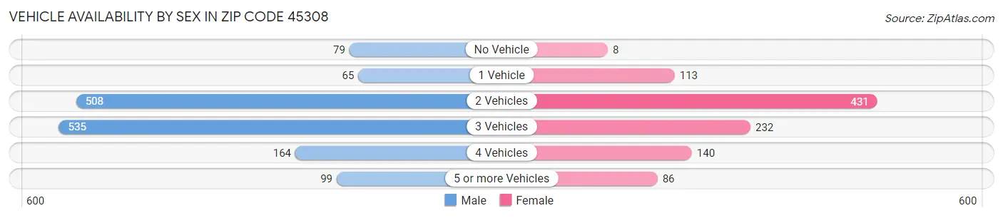 Vehicle Availability by Sex in Zip Code 45308