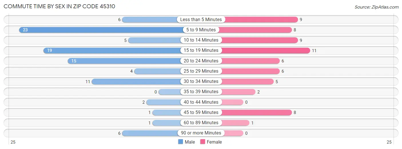 Commute Time by Sex in Zip Code 45310