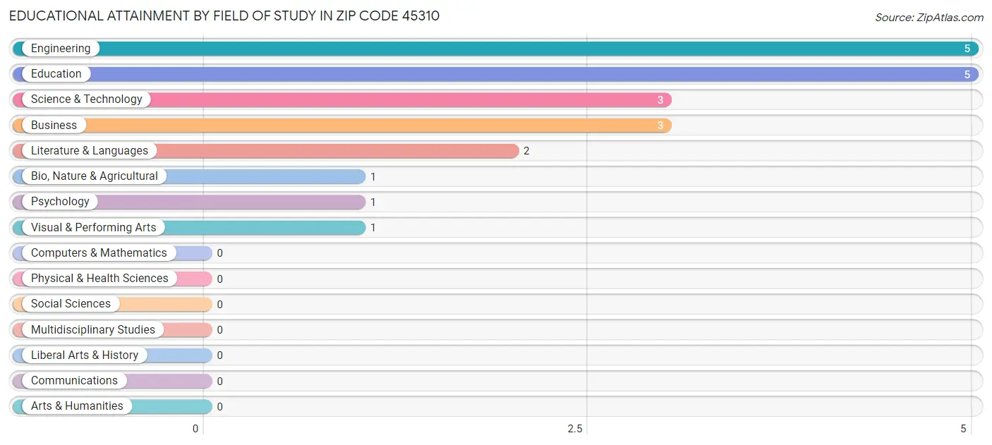 Educational Attainment by Field of Study in Zip Code 45310