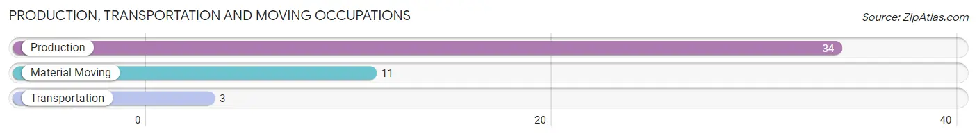Production, Transportation and Moving Occupations in Zip Code 45310