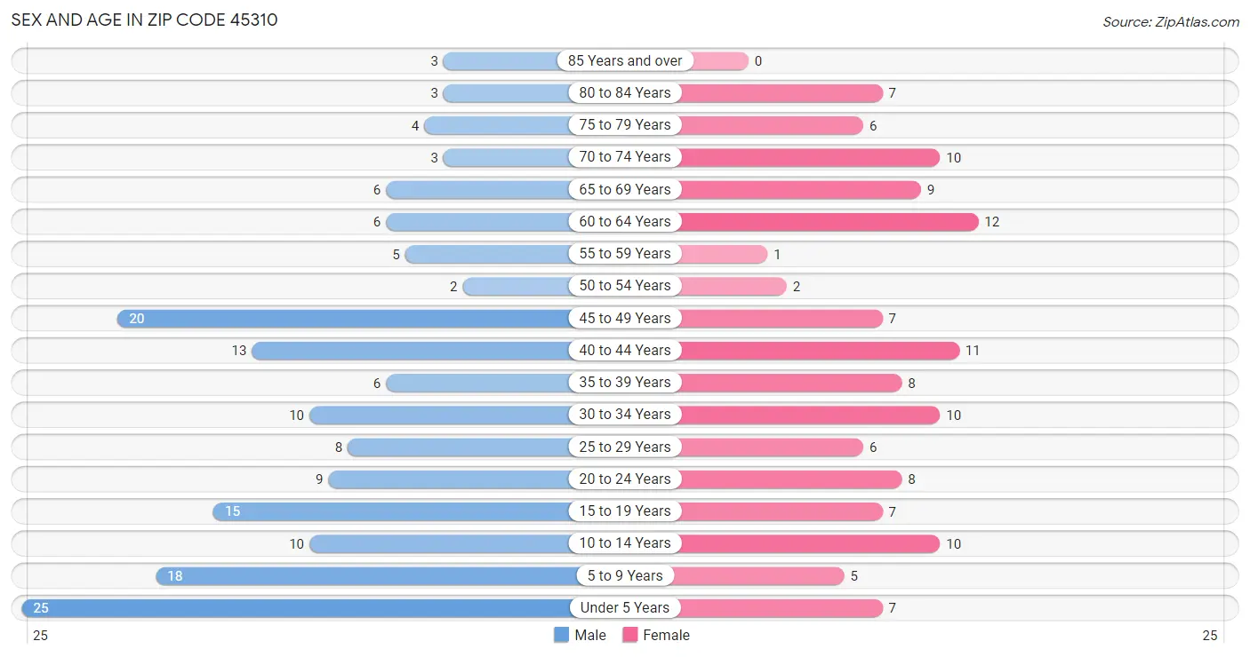 Sex and Age in Zip Code 45310