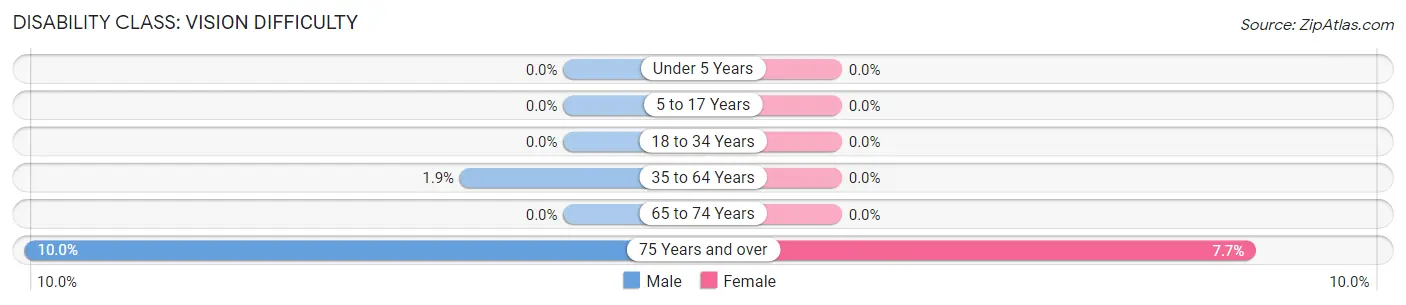 Disability in Zip Code 45310: <span>Vision Difficulty</span>