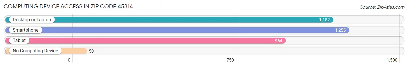 Computing Device Access in Zip Code 45314