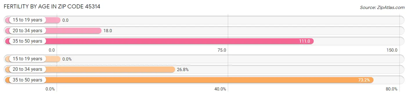 Female Fertility by Age in Zip Code 45314