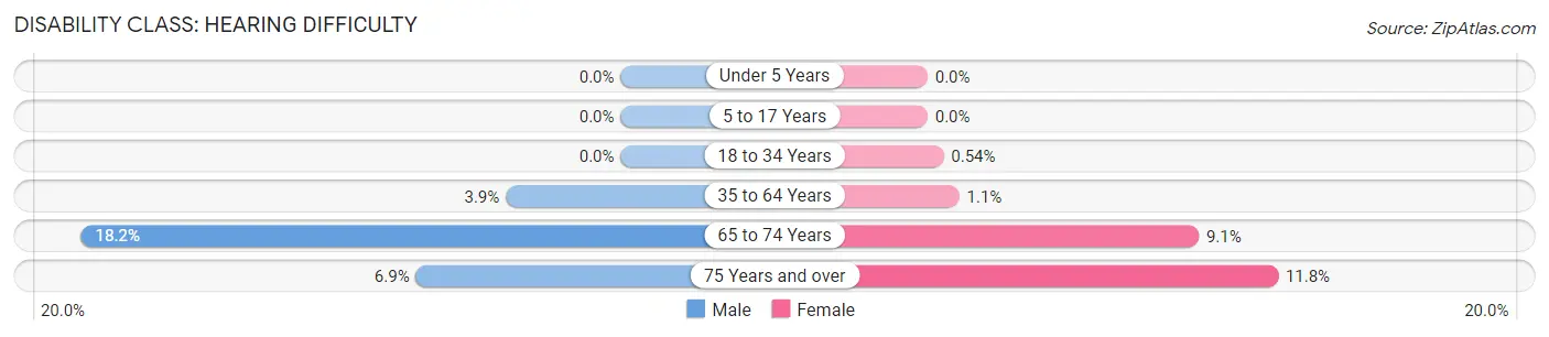 Disability in Zip Code 45314: <span>Hearing Difficulty</span>