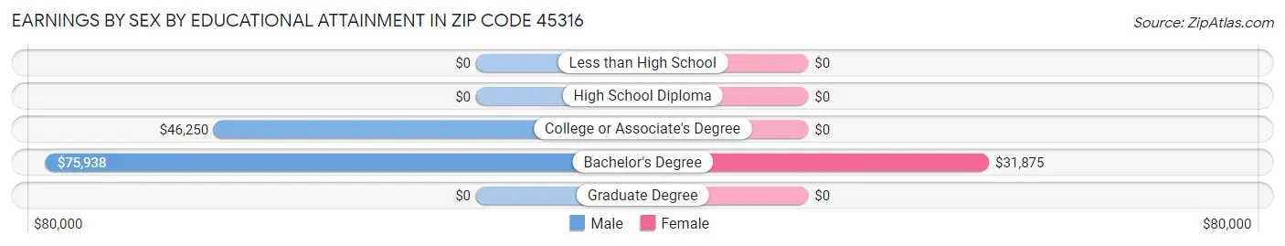 Earnings by Sex by Educational Attainment in Zip Code 45316