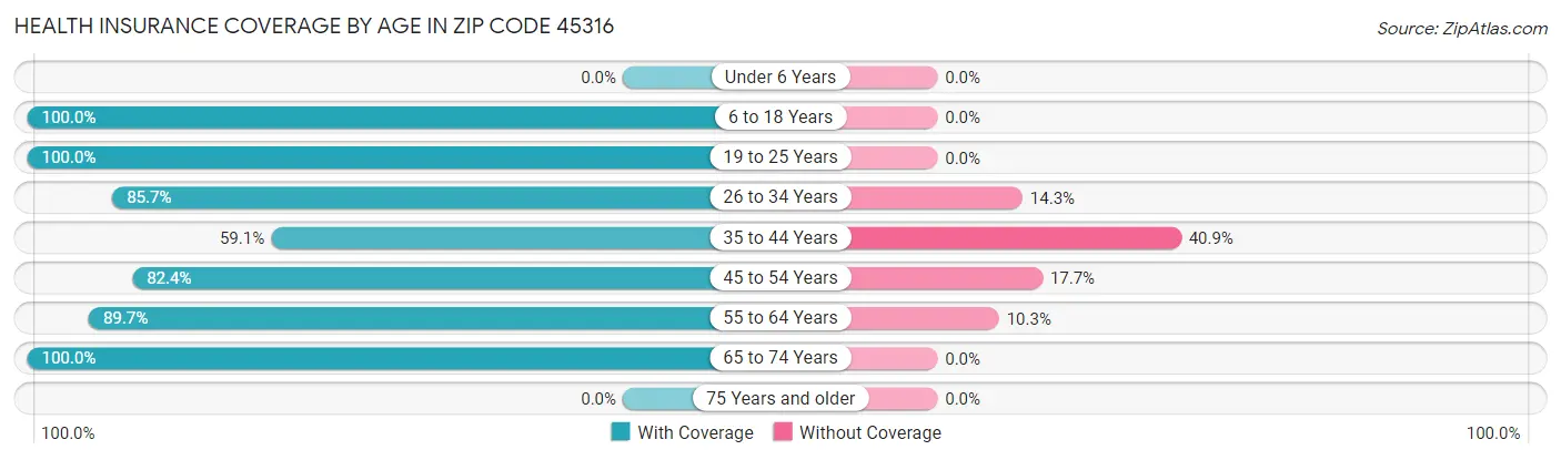 Health Insurance Coverage by Age in Zip Code 45316