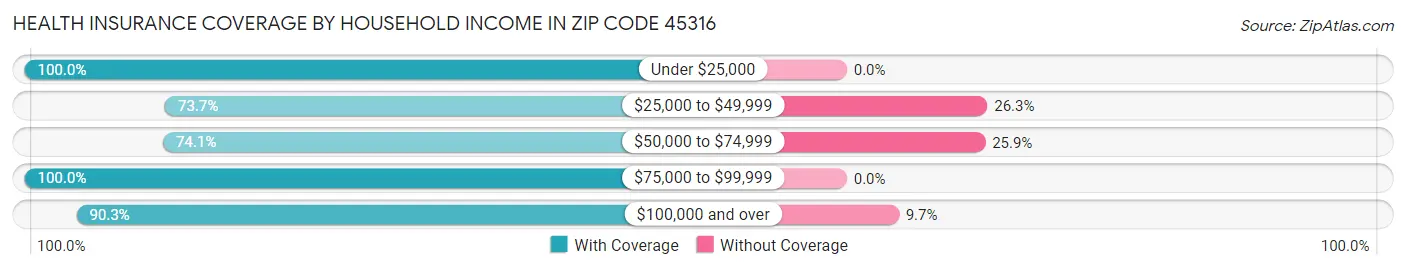 Health Insurance Coverage by Household Income in Zip Code 45316