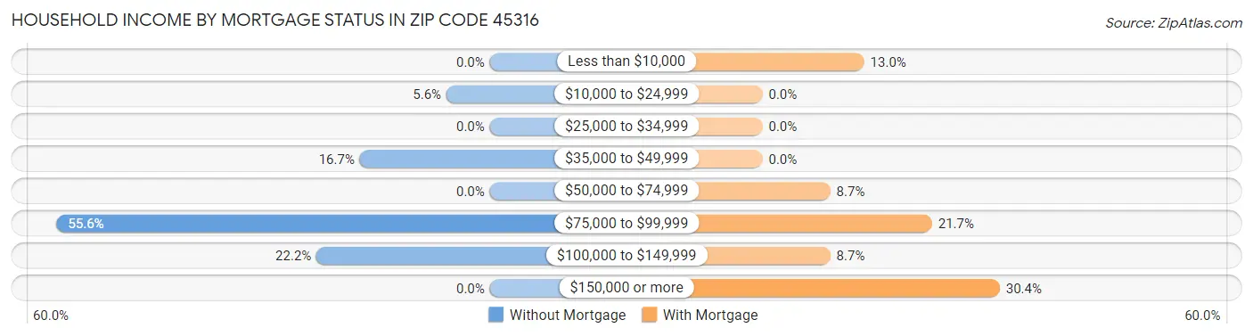 Household Income by Mortgage Status in Zip Code 45316