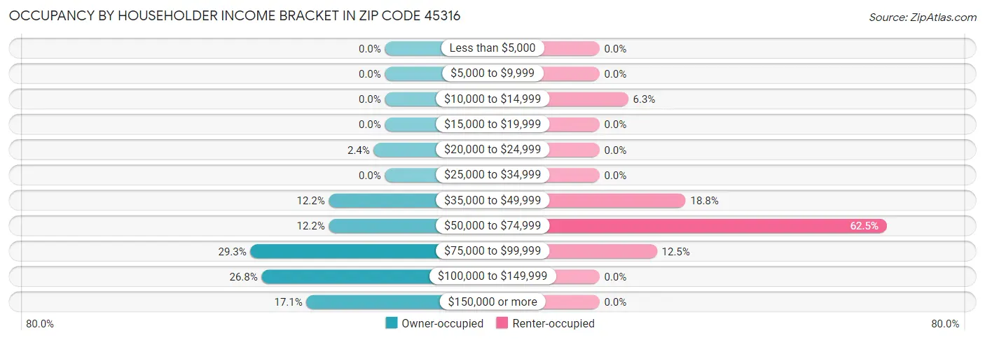 Occupancy by Householder Income Bracket in Zip Code 45316