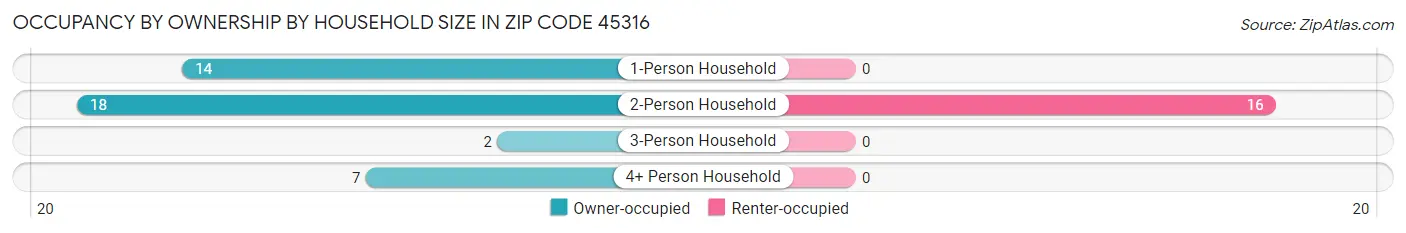 Occupancy by Ownership by Household Size in Zip Code 45316
