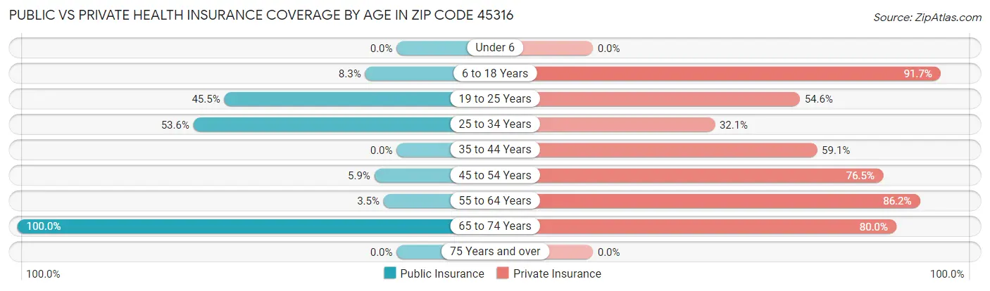 Public vs Private Health Insurance Coverage by Age in Zip Code 45316