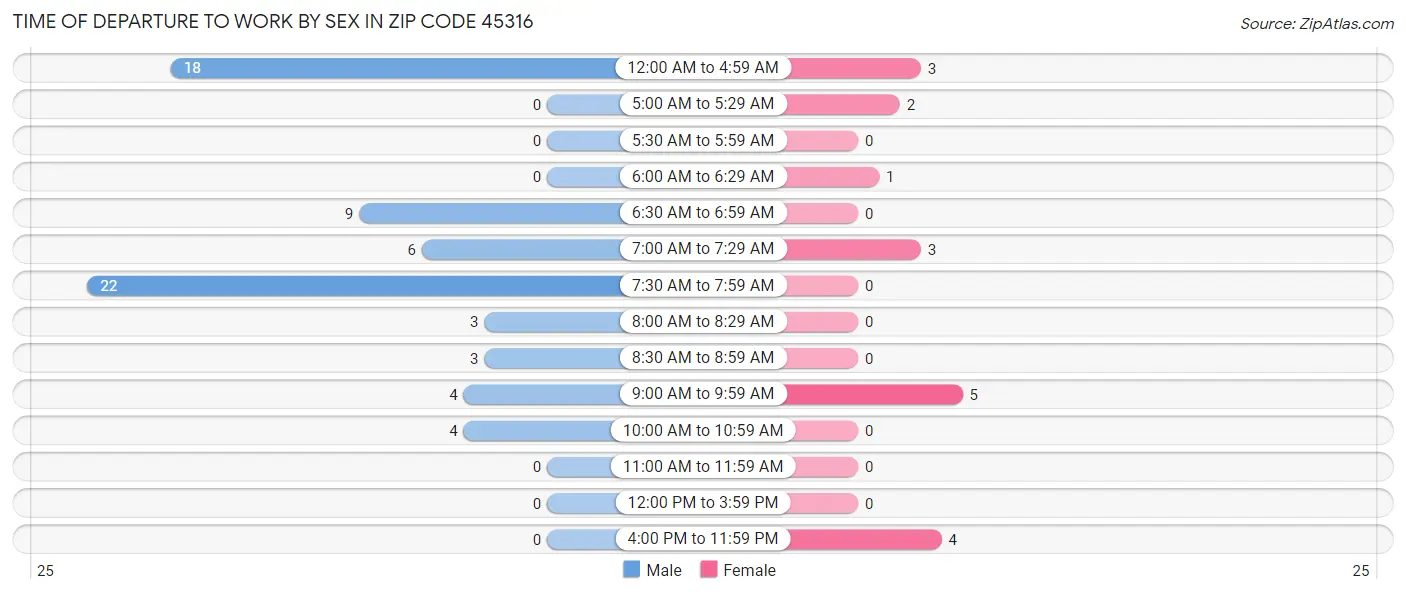 Time of Departure to Work by Sex in Zip Code 45316