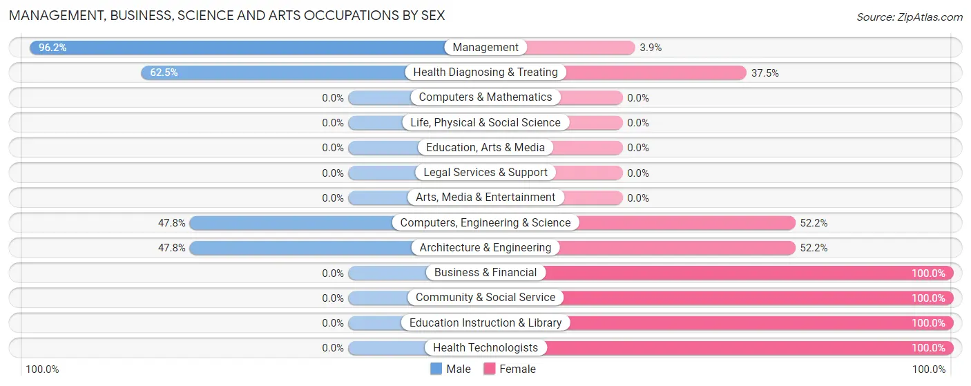 Management, Business, Science and Arts Occupations by Sex in Zip Code 45317
