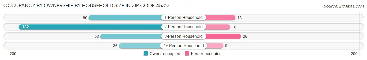 Occupancy by Ownership by Household Size in Zip Code 45317