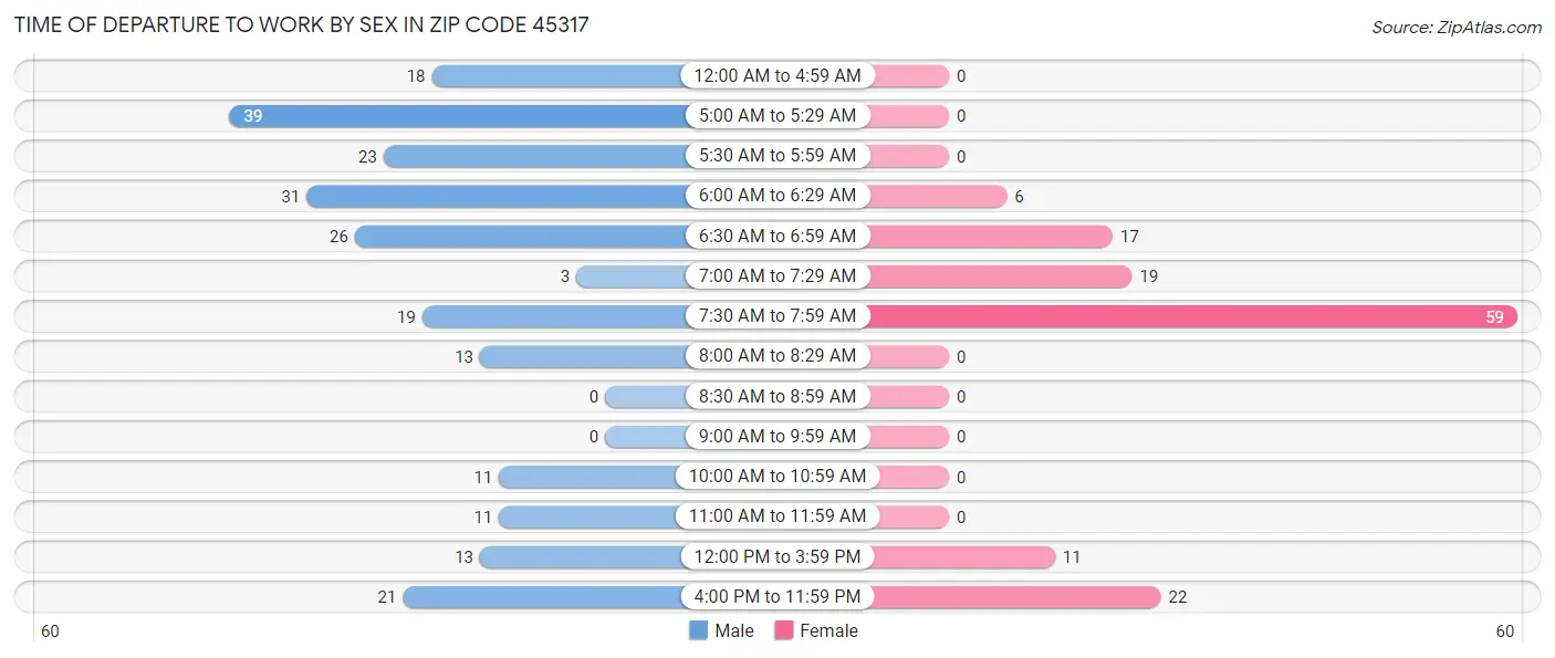 Time of Departure to Work by Sex in Zip Code 45317