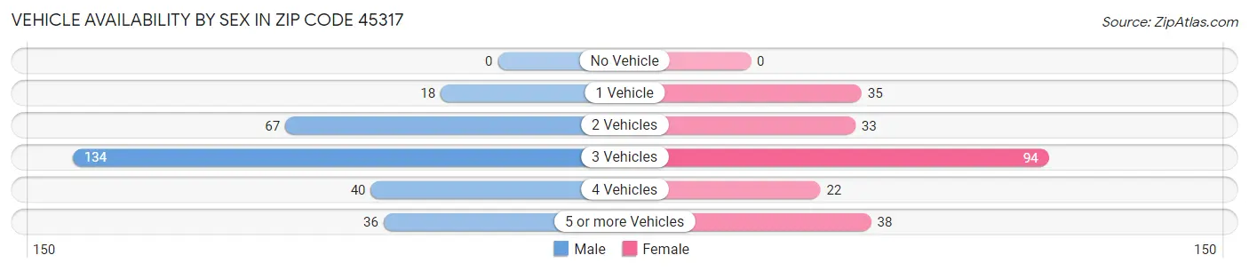 Vehicle Availability by Sex in Zip Code 45317
