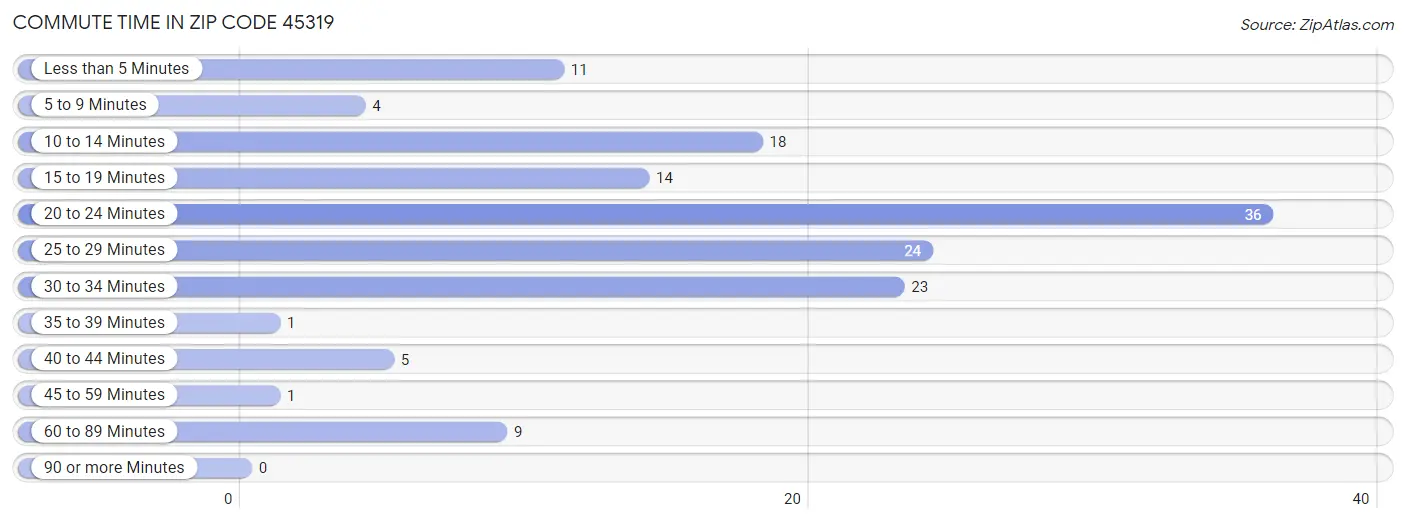 Commute Time in Zip Code 45319
