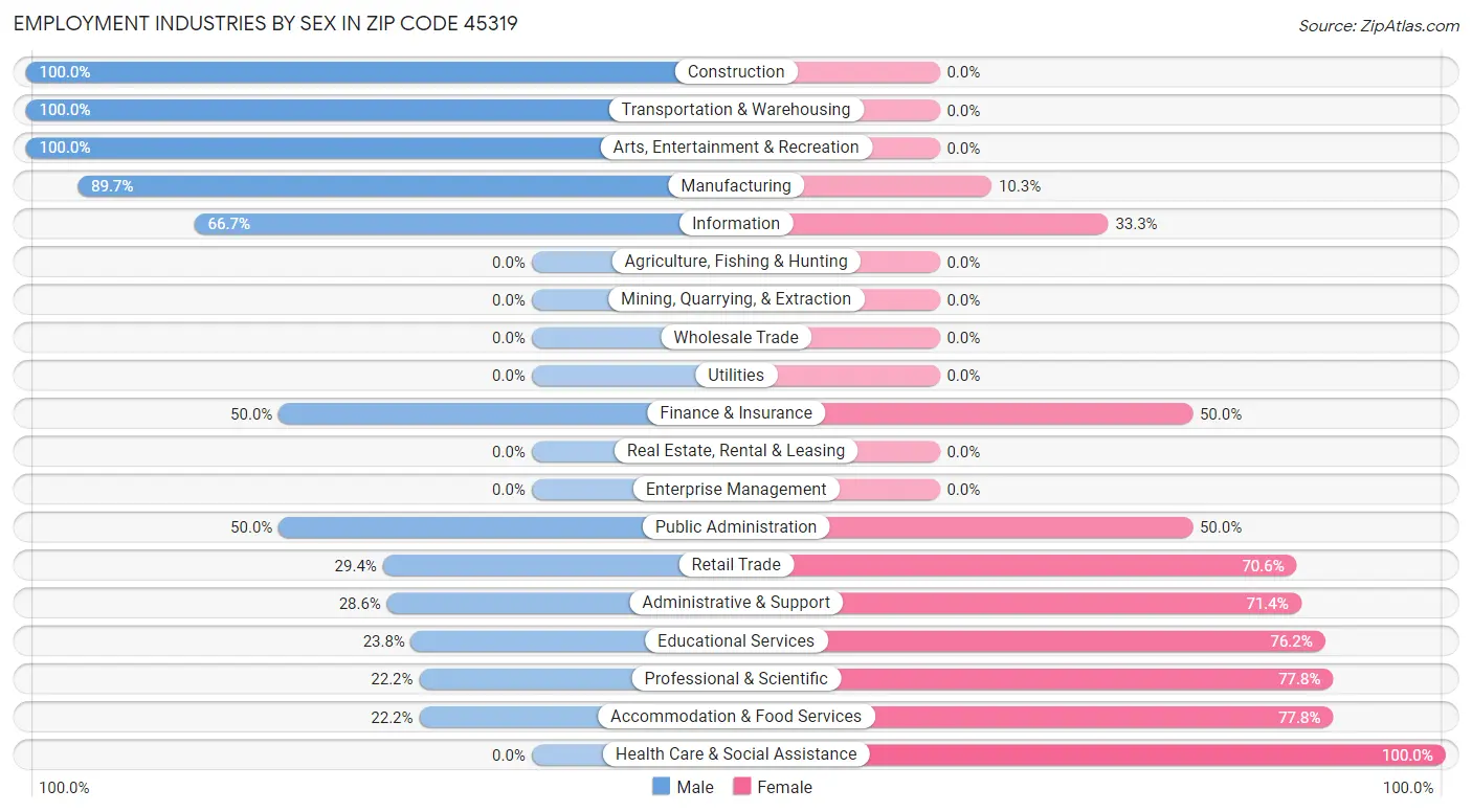 Employment Industries by Sex in Zip Code 45319