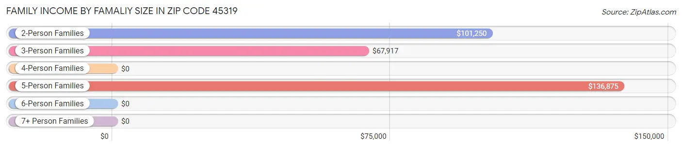 Family Income by Famaliy Size in Zip Code 45319