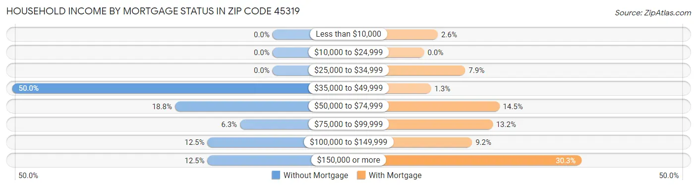 Household Income by Mortgage Status in Zip Code 45319