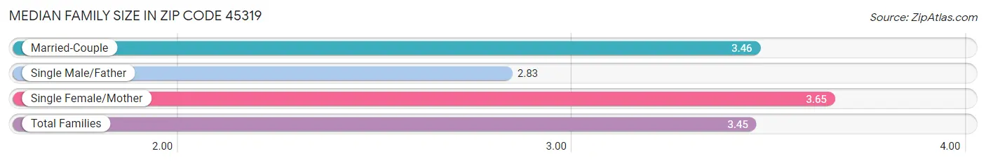 Median Family Size in Zip Code 45319