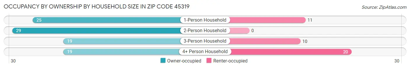 Occupancy by Ownership by Household Size in Zip Code 45319