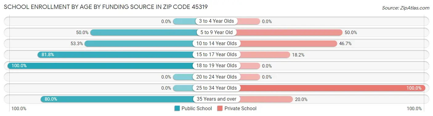 School Enrollment by Age by Funding Source in Zip Code 45319