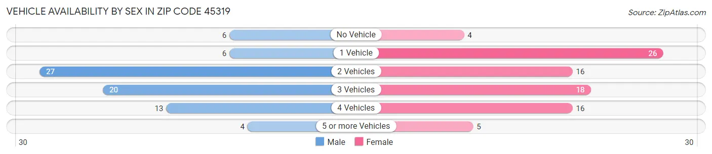 Vehicle Availability by Sex in Zip Code 45319