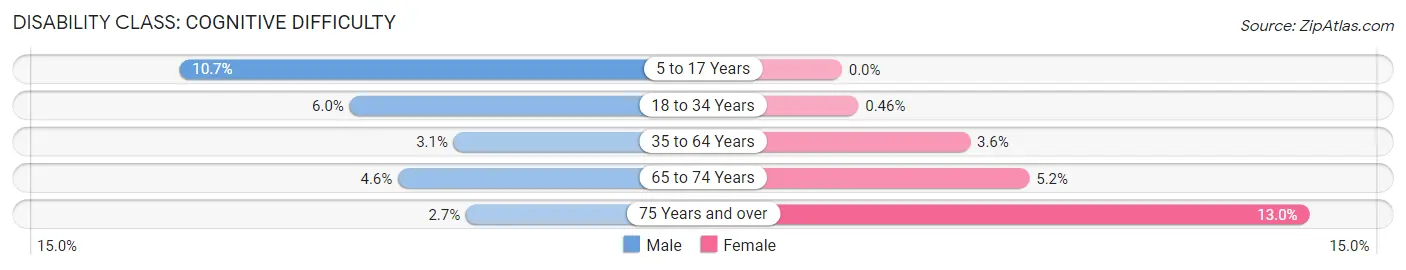 Disability in Zip Code 45320: <span>Cognitive Difficulty</span>