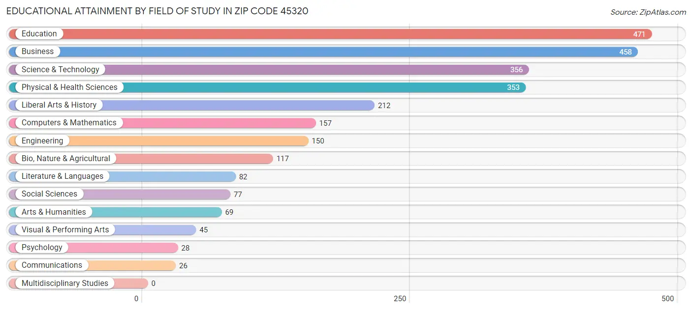 Educational Attainment by Field of Study in Zip Code 45320