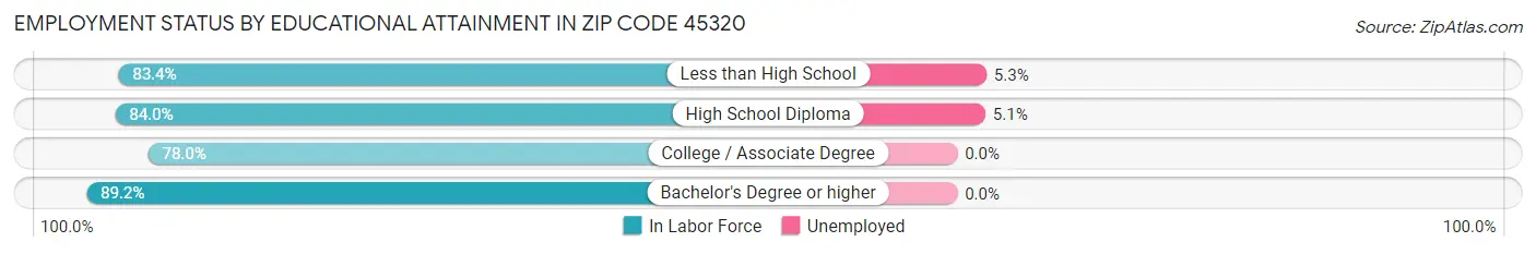 Employment Status by Educational Attainment in Zip Code 45320