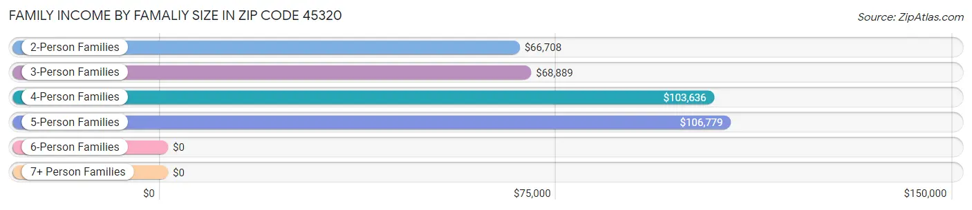 Family Income by Famaliy Size in Zip Code 45320