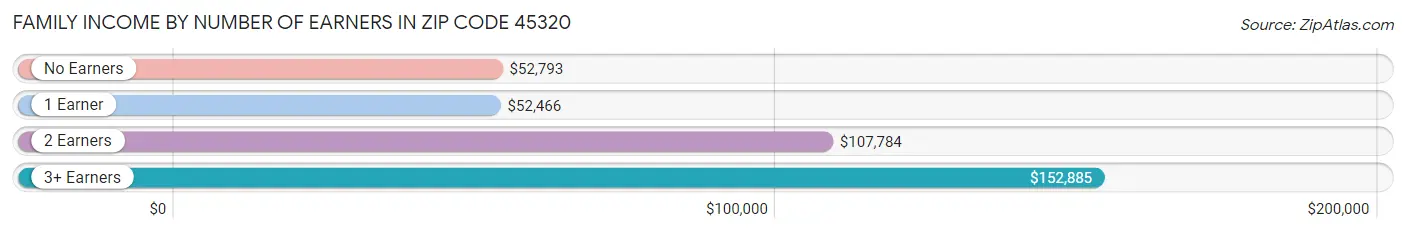 Family Income by Number of Earners in Zip Code 45320