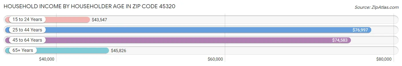 Household Income by Householder Age in Zip Code 45320