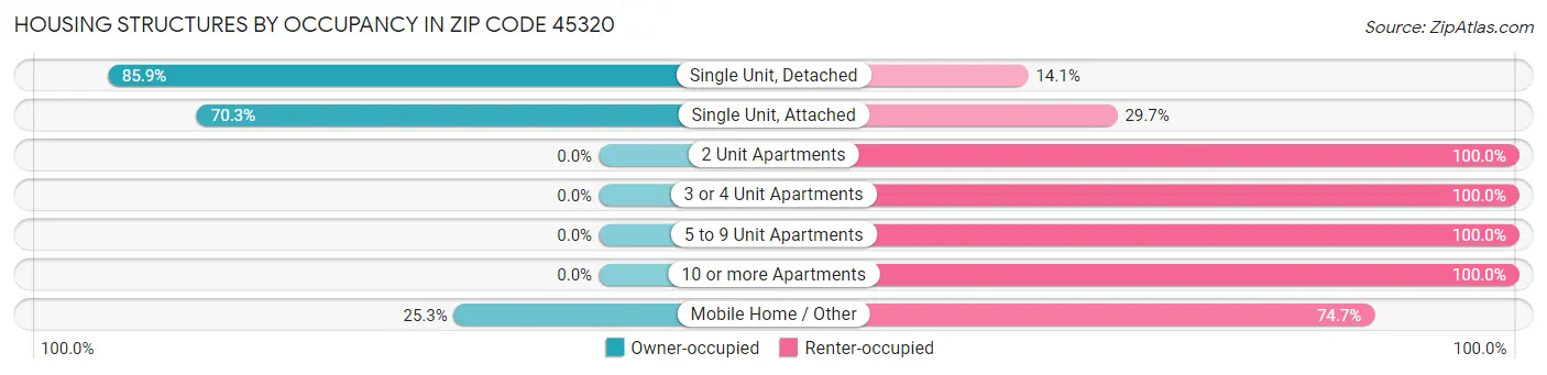 Housing Structures by Occupancy in Zip Code 45320