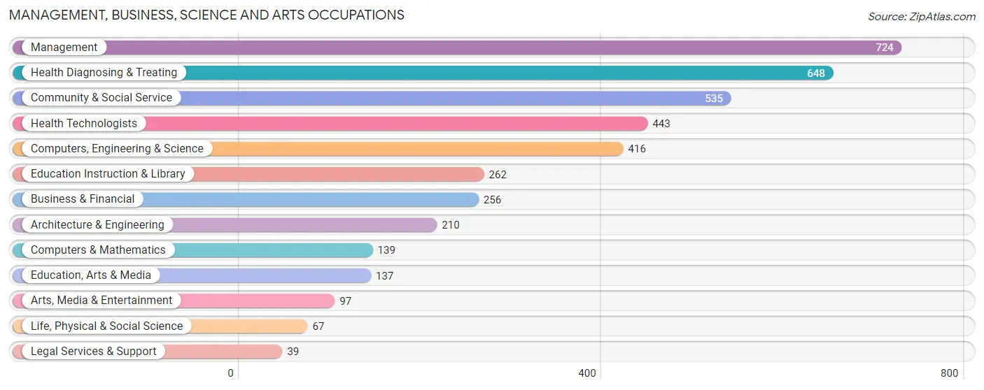 Management, Business, Science and Arts Occupations in Zip Code 45320