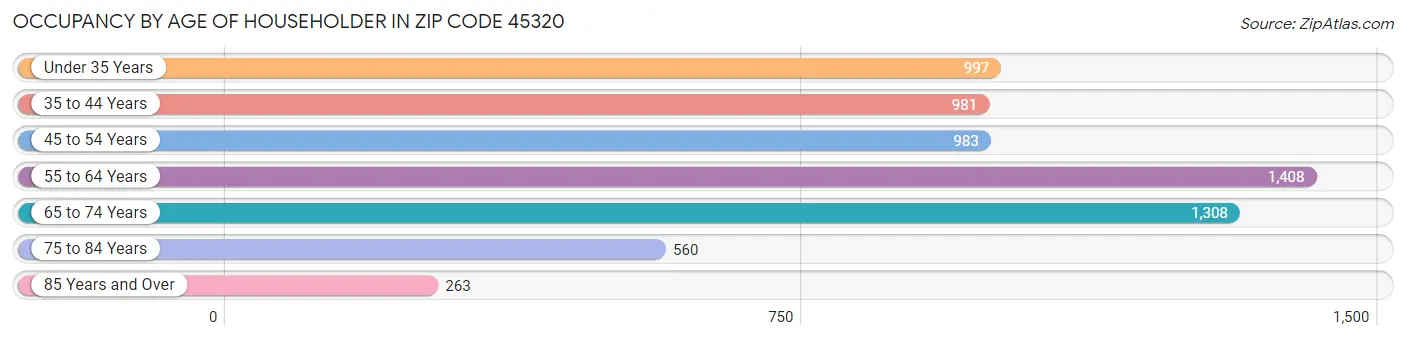 Occupancy by Age of Householder in Zip Code 45320