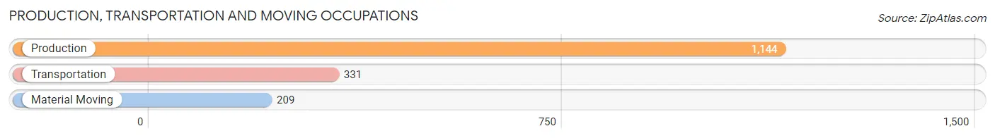 Production, Transportation and Moving Occupations in Zip Code 45320