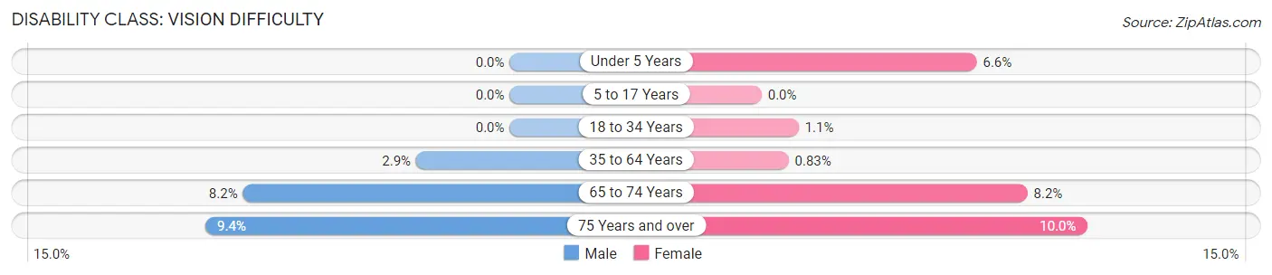 Disability in Zip Code 45320: <span>Vision Difficulty</span>