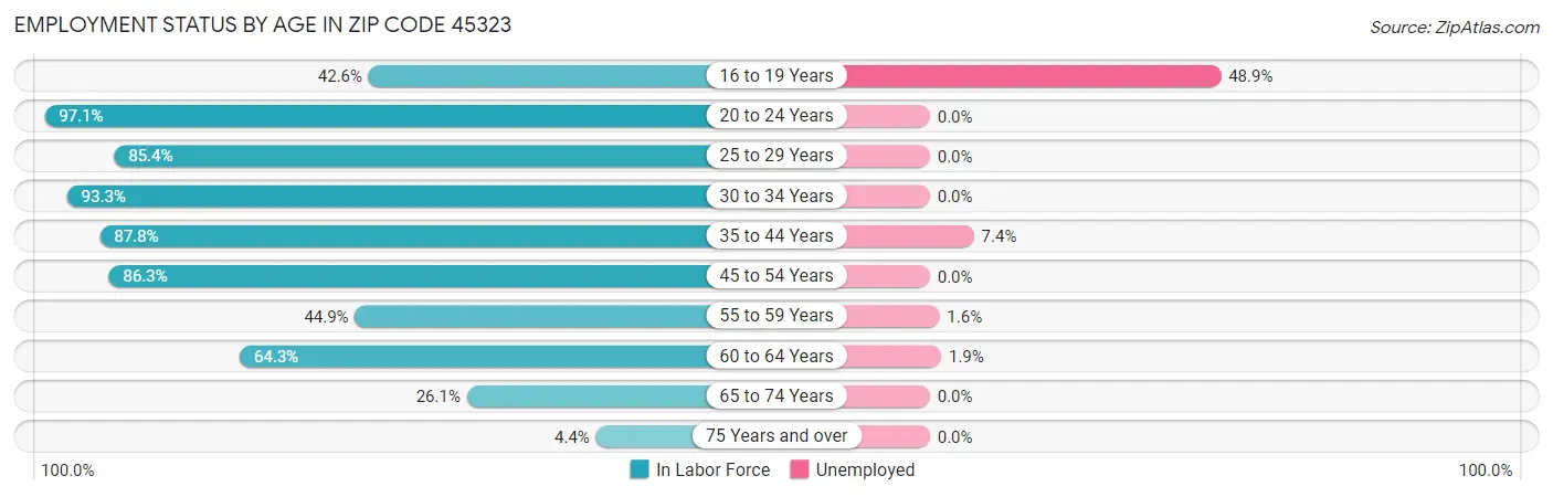 Employment Status by Age in Zip Code 45323