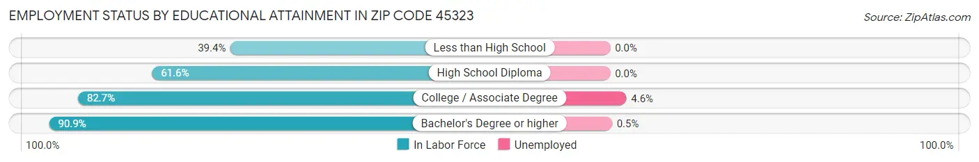 Employment Status by Educational Attainment in Zip Code 45323