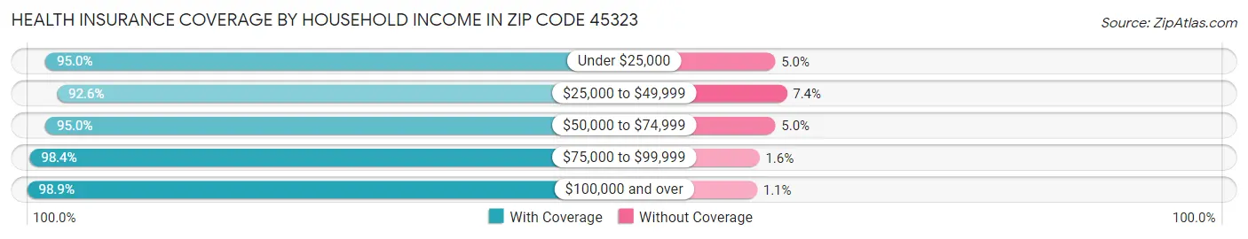 Health Insurance Coverage by Household Income in Zip Code 45323