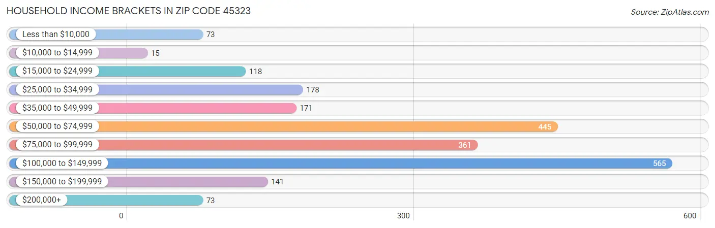 Household Income Brackets in Zip Code 45323