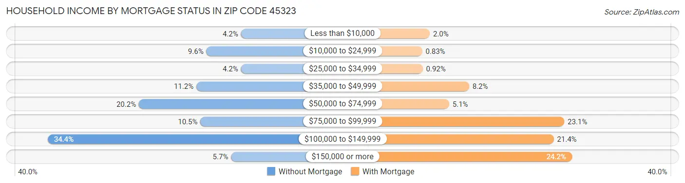 Household Income by Mortgage Status in Zip Code 45323