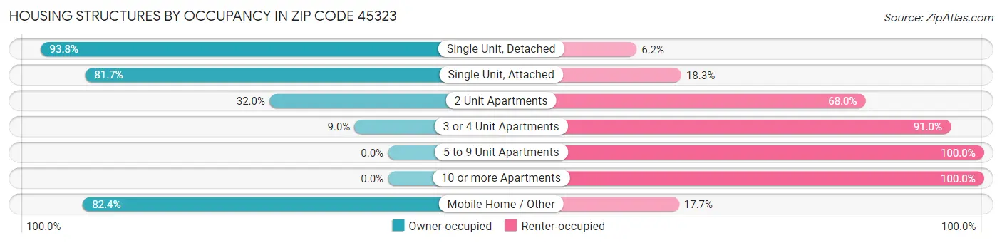 Housing Structures by Occupancy in Zip Code 45323