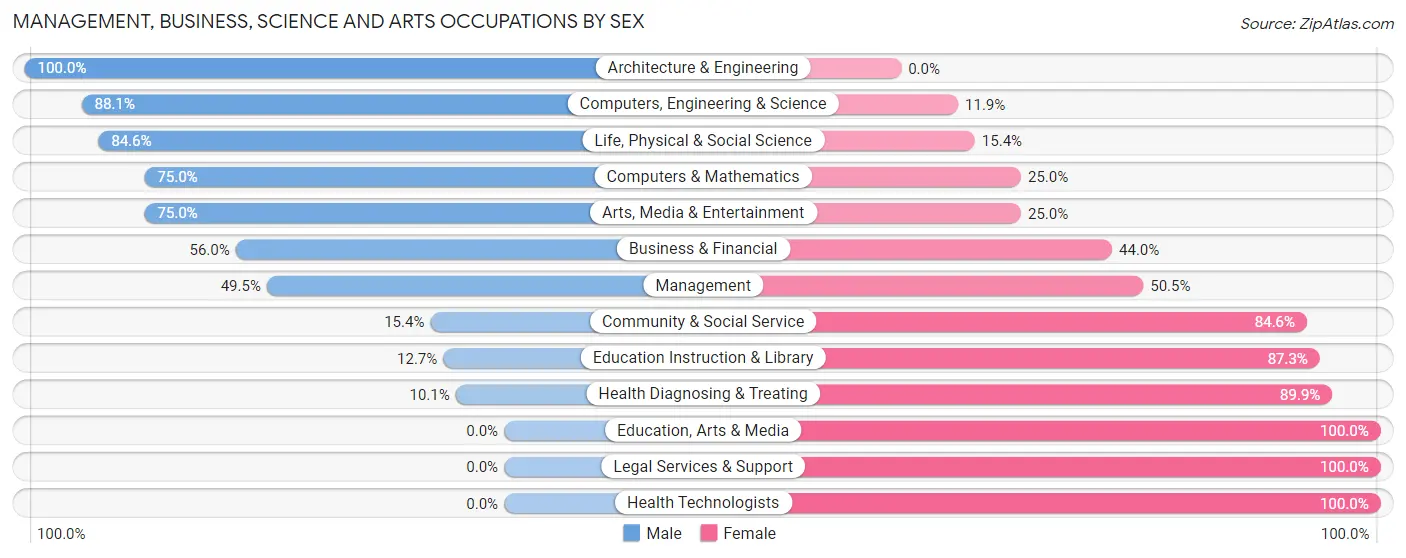 Management, Business, Science and Arts Occupations by Sex in Zip Code 45323