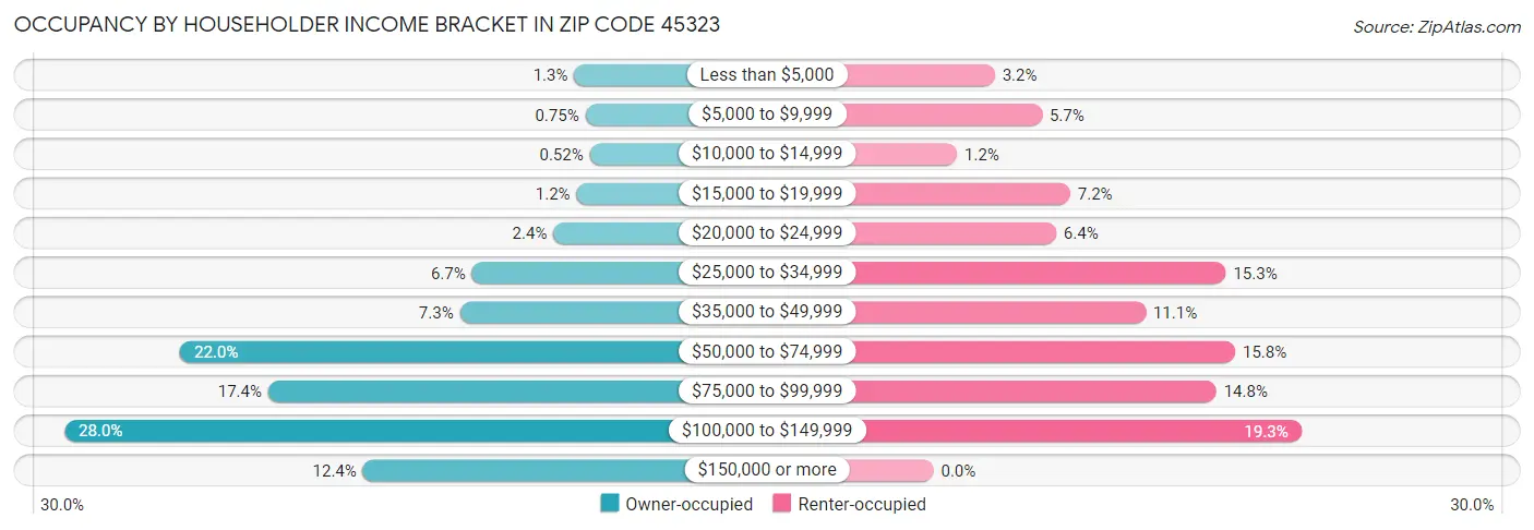 Occupancy by Householder Income Bracket in Zip Code 45323